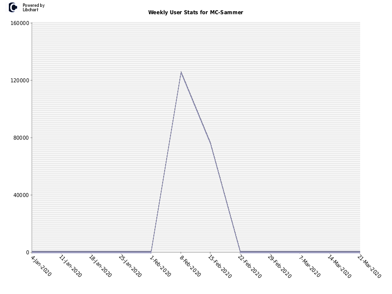 Weekly User Stats for MC-Sammer